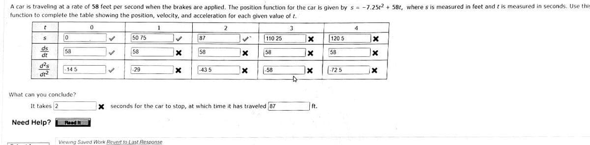 A car is traveling at a rate of 58 feet per second when the brakes are applied. The position function for the car is given by s= -7.25t2 + 58t, where s is measured in feet and t is measured in seconds. Use this
function to complete the table showing the position, velocity, and acceleration for each given value of t.
3
t
S
ds
dt
d²s
dt²
0
Need Help?
58
-14 5
What can you conclude?!
It takes 2
Read It
0
✓
✔
50 75
58
-29
1
✓
Viewing Saved Work Revert to Last Response
X
X
87
58
-43 5
2
✓
X
X
110.25
58
-58
X seconds for the car to stop, at which time it has traveled 87
D
X
]x | 58
X
120.5
ft.
-725
4
x
x