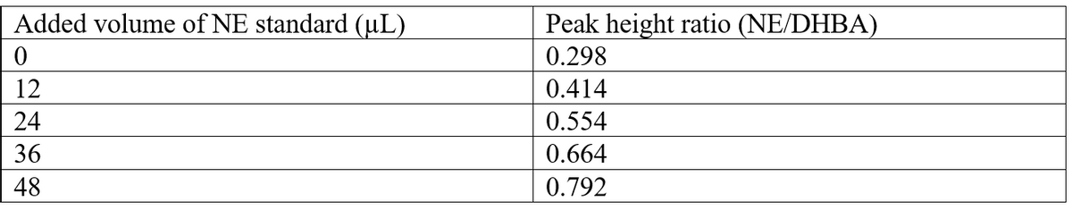 Added volume of NE standard (µL)
0
Peak height ratio (NE/DHBA)
12
24
36
48
0.298
0.414
0.554
0.664
0.792