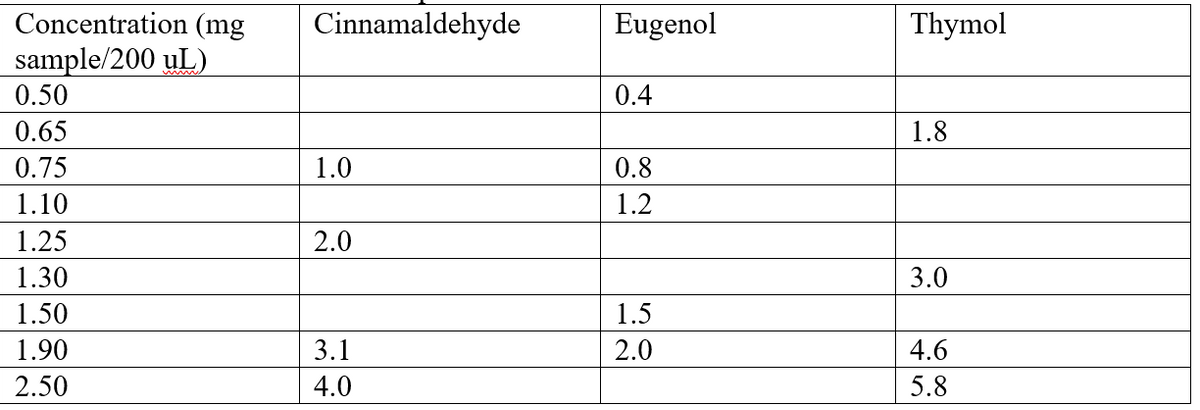 Concentration (mg Cinnamaldehyde
Eugenol
Thymol
sample/200 uL)
0.50
0.4
0.65
1.8
0.75
1.0
0.8
1.10
1.2
1.25
2.0
1.30
3.0
1.50
1.5
1.90
3.1
2.0
4.6
2.50
4.0
5.8