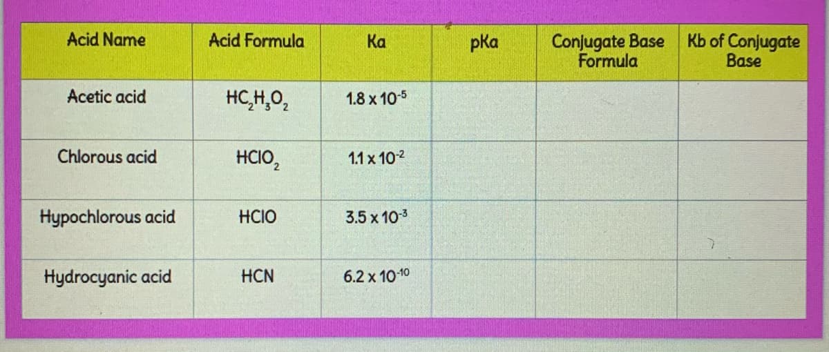 Conjugate Base
Formula
Kb of Conjugate
Base
Acid Name
Acid Formula
Ka
pka
Acetic acid
HC,H,0,
1.8 x 10-5
Chlorous acid
HCIO,
1.1х 102
Hypochlorous acid
HCIO
3.5 x 103
Hydrocyanic acid
HCN
6.2 x 10 10

