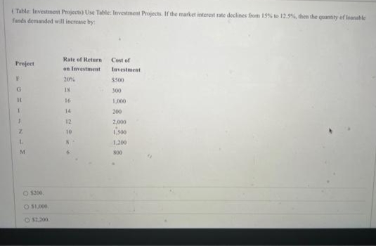 (Table: Investment Projects) Use Table: Investment Projects. If the market interest rate declines from 15% to 12.5%, then the quantity of loanable
funds demanded will increase by:
Project
E
G
H
1
1
Z
L
M
O $200.
O $1,000
O $2,300.
Rate of Return
on Investment
20%
18
16
14
12
10
K
Cost of
Investment
$500
300
1,000
200
2,000
1,500
1,200
800