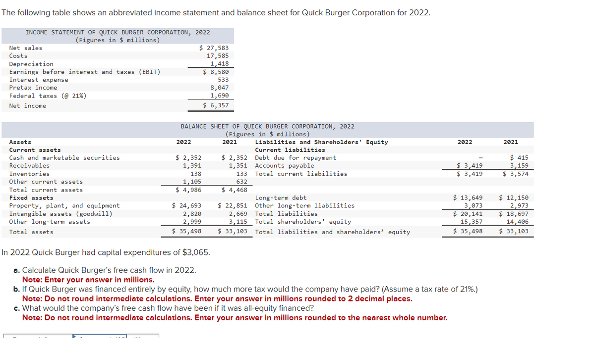 The following table shows an abbreviated income statement and balance sheet for Quick Burger Corporation for 2022.
INCOME STATEMENT OF QUICK BURGER CORPORATION, 2022
(Figures in $ millions)
Net sales
Costs
Depreciation
Earnings before interest and taxes (EBIT)
Interest expense
Pretax income
Federal taxes (@21%)
Net income
Assets
Current assets
Cash and marketable securities
Receivables
Inventories
Other current assets
Total current assets
Fixed assets
Property, plant, and equipment
Intangible assets (goodwill)
Other long-term assets
Total assets
$ 27,583
17,585
1,418
$8,580
2022
BALANCE SHEET OF QUICK BURGER CORPORATION, 2022
(Figures in $ millions)
2021
$ 2,352
1,391
138
1,105
$ 4,986
533
8,047
1,690
$ 6,357
$ 24,693
2,820
2,999
$ 35,498
In 2022 Quick Burger had capital expenditures of $3,065.
a. Calculate Quick Burger's free cash flow in 2022.
Note: Enter your answer in millions.
$ 2,352
1,351
133
632
$4,468
$ 22,851
Liabilities and Shareholders' Equity
Current liabilities
Debt due for repayment
Accounts payable
Total current liabilities
Long-term debt
Other long-term liabilities
2,669 Total liabilities
3,115 Total shareholders' equity
$33,103 Total liabilities and shareholders' equity
2022
-
$ 3,419
$ 3,419
$ 13,649
3,073
$ 20,141
15,357
$ 35,498
b. If Quick Burger was financed entirely by equity, how much more tax would the company have paid? (Assume a tax rate of 21%.)
Note: Do not round intermediate calculations. Enter your answer in millions rounded to 2 decimal places.
c. What would the company's free cash flow have been if it was all-equity financed?
Note: Do not round intermediate calculations. Enter your answer in millions rounded to the nearest whole number.
2021
$ 415
3,159
$ 3,574
$ 12,150
2,973
$ 18,697
14,406
$ 33,103