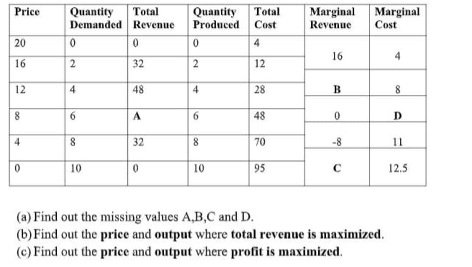 Quantity
Demanded Revenue
Price
Total
Quantity
Total
Marginal
Marginal
Revenue
Produced
Cost
Cost
20
4
16
4
16
32
12
12
4.
48
4
28
B
8
8
A
6.
48
D
4
32
70
-8
11
10
10
95
12.5
(a) Find out the missing values A,B,C and D.
(b) Find out the price and output where total revenue is maximized.
(c) Find out the price and output where profit is maximized.
2.
00
