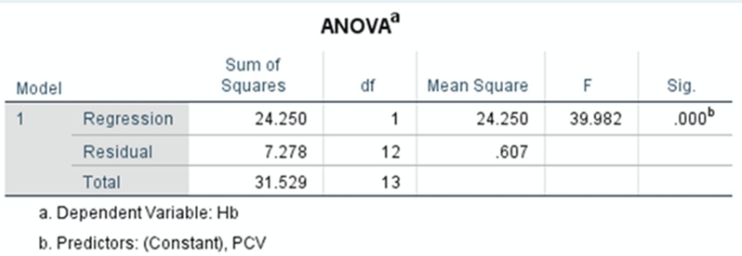 ANOVA
Sum of
Model
Squares
df
Mean Square
F
Sig.
1
Regression
24.250
1
24.250
39.982
.000
Residual
7.278
12
.607
Total
31.529
13
a. Dependent Variable: Hb
b. Predictors: (Constant), PCV
