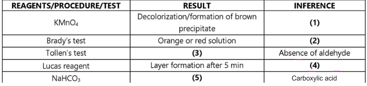 REAGENTS/PROCEDURE/TEST
KMnO4
Brady's test
Tollen's test
Lucas reagent
NaHCO3
RESULT
Decolorization/formation of brown
precipitate
Orange or red solution
(3)
Layer formation after 5 min
(5)
INFERENCE
(1)
(2)
Absence of aldehyde
(4)
Carboxylic acid