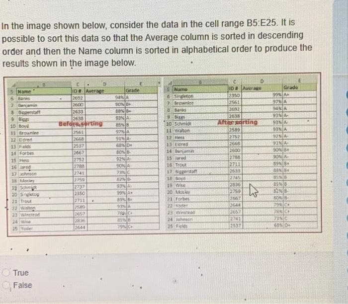 In the image shown below, consider the data in the cell range B5:E25. It is
possible to sort this data so that the Average column is sorted in descending
order and then the Name column is sorted in alphabetical order to produce the
results shown in the image below.
O
Name
6 Banies
Benjamin
Deperstaff
9 Blogs
10 Boyd
11 Brownlee
12 Eldred
13 Fields
14 Forbes
15 Hess
16 Jared
17 Johnson
18 Mosley
19 Schiph
20 Singloop
21 Trout
27 Mistre
23 Winstead
24 Wise
25 Yoder
True
False
C
ID# Average
2692
2600
2633
2638
Before sorting
2561
2668
2537
2667
2752
2788
2741
275/9
2737
2350
2711
2589
2657
28:36
2644
.
Grade
54% A
50% B
80%8+
93% A
85%8
97% A
91%A
62% D
80% B
92% A
SONIA
73% C
82% 0-
93% A-
99% A
89% 8
E
93%A
782/C+
85%8
79% C
Name
6 Singleton
7
Brownlee
8 Banks
9 bis
10 Schmidt
11 Walton
12 Hers
13 Eldred
14 Banjamin
15 Jared
16 Trout
17 Biggerstat
18 Boys
19 Whe
20 Masky
21 Forbes
22 oder
23 Winstead
24 Johnson
25 Fields
ID# Average
2350
2561
2682
2638
After sorting
2589
2752
2668
1600
2788
2711
2638
2745
2836
2759
2067
2644
3667
2241
2537
D
h
Grade
99% A
97% A
94% A
93%A
93NA
93N A
92%A
91NA-
90% 8+
SONA
89N 84
BAN
BING
BSN B
82%8
SON
79 CH
78% C
TINC
63% 0