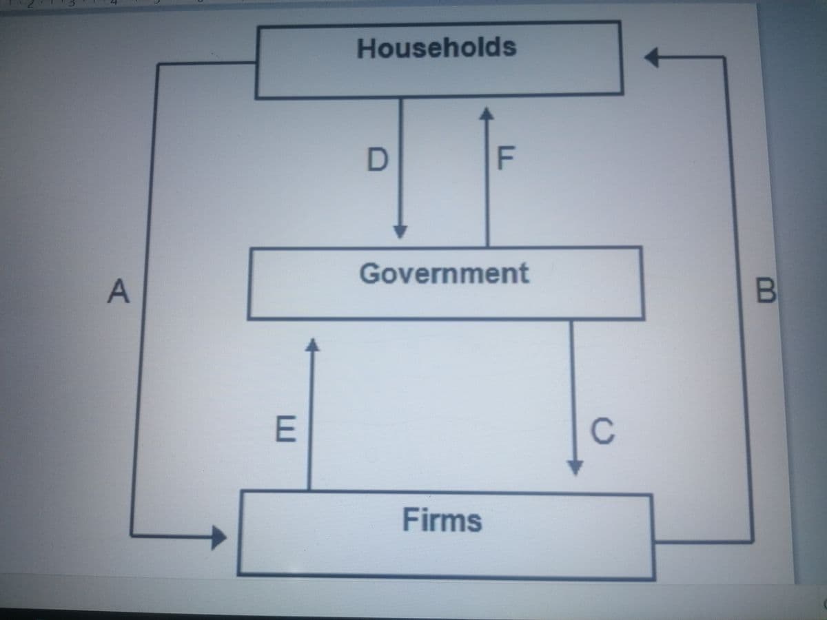 A
E
Households
D
F
Government
Firms
C
B