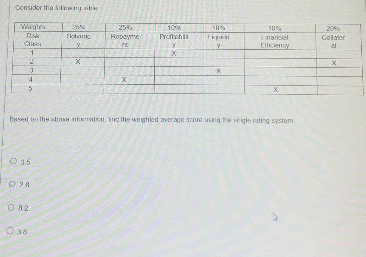 Consider the following table:
Weights
25%
25%
Risk
Solvenc
Repayme
10%
Profitabilit
10%
Liquidit
10%
Financial
20%
Collater
Class
y
nt
y
y
Efficiency
al
1
X
2
X
X
3
X
4
X
5
X
Based on the above information, find the weighted average score using the single rating system.
O 3.5
O 2.8
O 8.2
3.8