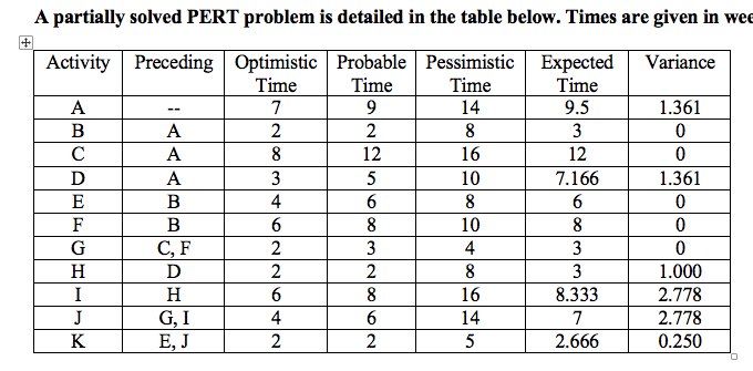 A partially solved PERT problem is detailed in the table below. Times are given in wee
Activity Preceding Optimistic Probable Pessimistic Expected
Variance
Time
Time
Time
Time
14
8
А
7
9
9.5
1.361
--
B
A
2
3
C
A
8
12
16
12
D
A
5
10
7.166
1.361
E
B
4
6.
8
6.
F
В
8
10
8
C, F
2
3
4
3
H
2
8
3
1.000
I
H
8
16
8.333
2.778
G, I
Е, J
J
4
14
7
2.778
K
5
2.666
0.250
N6
