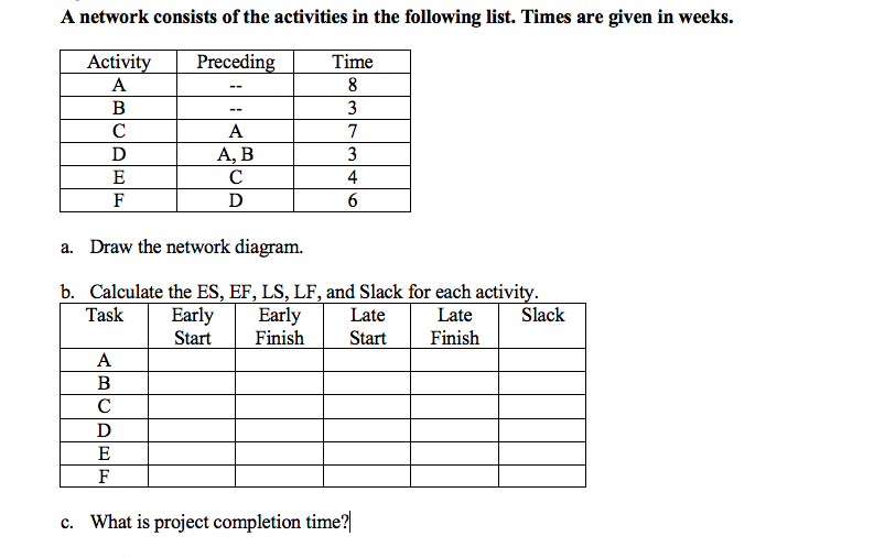 A network consists of the activities in the following list. Times are given in weeks.
Activity
Preceding
Time
A
В
3
--
C
A
7
А, В
3
E
4
F
D
a. Draw the network diagram.
b. Calculate the ES, EF, LS, LF, and Slack for each activity.
Early
Finish
Early
Start
Task
Late
Late
Slack
Start
Finish
A
B
C
D
E
F
c. What is project completion time?
