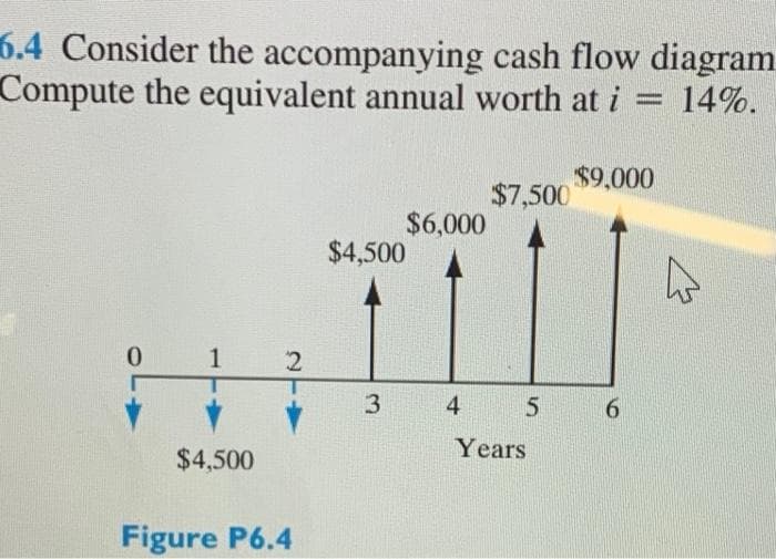 6.4 Consider the accompanying cash flow diagram
Compute the equivalent annual worth at i = 14%.
$9,000
$7,500
$6,000
$4,500
0.
1
4
Years
$4,500
Figure P6.4
