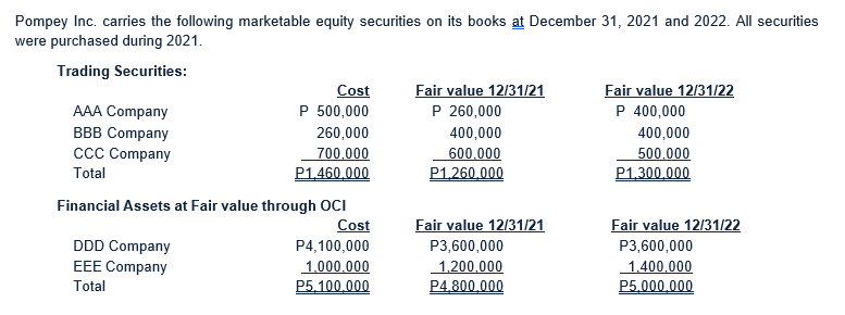 Pompey Inc. carries the following marketable equity securities on its books at December 31, 2021 and 2022. All securities
were purchased during 2021.
Trading Securities:
Fair value 12/31/21
P 260,000
Fair value 12/31/22
P 400,000
Cost
AAA Company
P 500,000
BBB Company
260,000
700,000
P1,460,000
400,000
400,000
CcC Company
Total
600.000
500.000
P1,260.000
P1,300,000
Financial Assets at Fair value through OCI
Cost
Fair value 12/31/21
Fair value 12/31/22
DDD Company
P4,100,000
P3,600,000
P3,600,000
1.400.000
P5,000,000
EEE Company
1.000.000
P5,100,000
1.200.000
Total
P4,800.000
