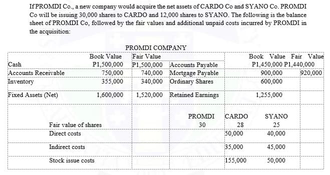 If PROMDI Co., a new company would acquire the net assets of CARDO Co and SYANO Co. PROMDI
Co will be issuing 30,000 shares to CARDO and 12,000 shares to SYANO. The following is the balance
sheet of PROMDI Co, followed by the fair values and additional unpaid costs incurred by PROMDI in
the acquisition:
PROMDI COMPANY
Fair Value
Book Value
Book Value Fair Value
Cash
Accounts Receivable
Inventory
P1,500,000 P1,500,000 Accounts Payable
750,000
P1,450,000 P1,440,000
740,000 Mortgage Payable
340,000 Ordinary Shares
900,000
920,000
355,000
600,000
Fixed Assets (Net)
1,600,000
1,520,000 Retained Earnings
1,255,000
PROMDI
CARDO
SYANO
Fair value of shares
30
28
25
Direct costs
50,000
40,000
Indirect costs
35,000
45,000
Stock issue costs
155,000
50,000
