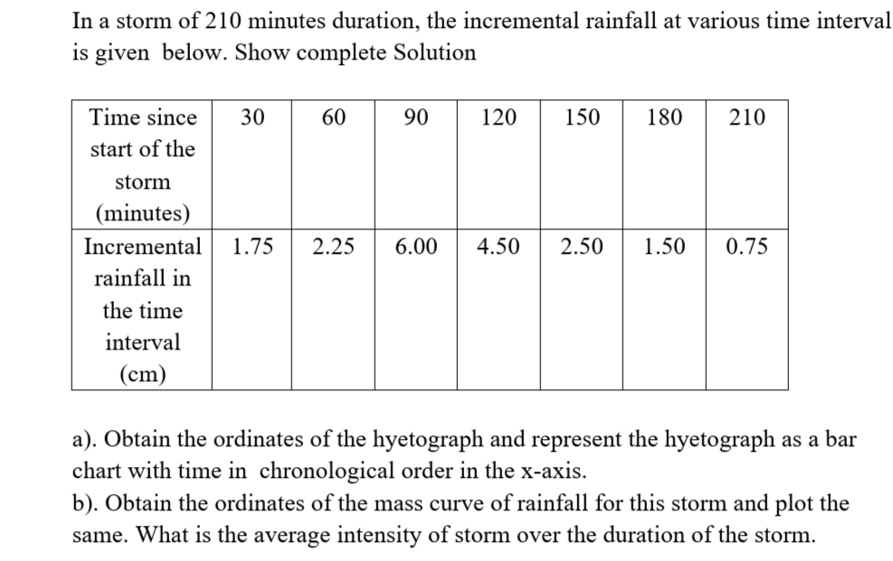 In a storm of 210 minutes duration, the incremental rainfall at various time interval
is given below. Show complete Solution
Time since
30
60
90
120
150
180
210
start of the
storm
(minutes)
Incremental
1.75
2.25
6.00
4.50
2.50
1.50
0.75
rainfall in
the time
interval
(cm)
a). Obtain the ordinates of the hyetograph and represent the hyetograph as a bar
chart with time in chronological order in the x-axis.
b). Obtain the ordinates of the mass curve of rainfall for this storm and plot the
same. What is the average intensity of storm over the duration of the storm.
