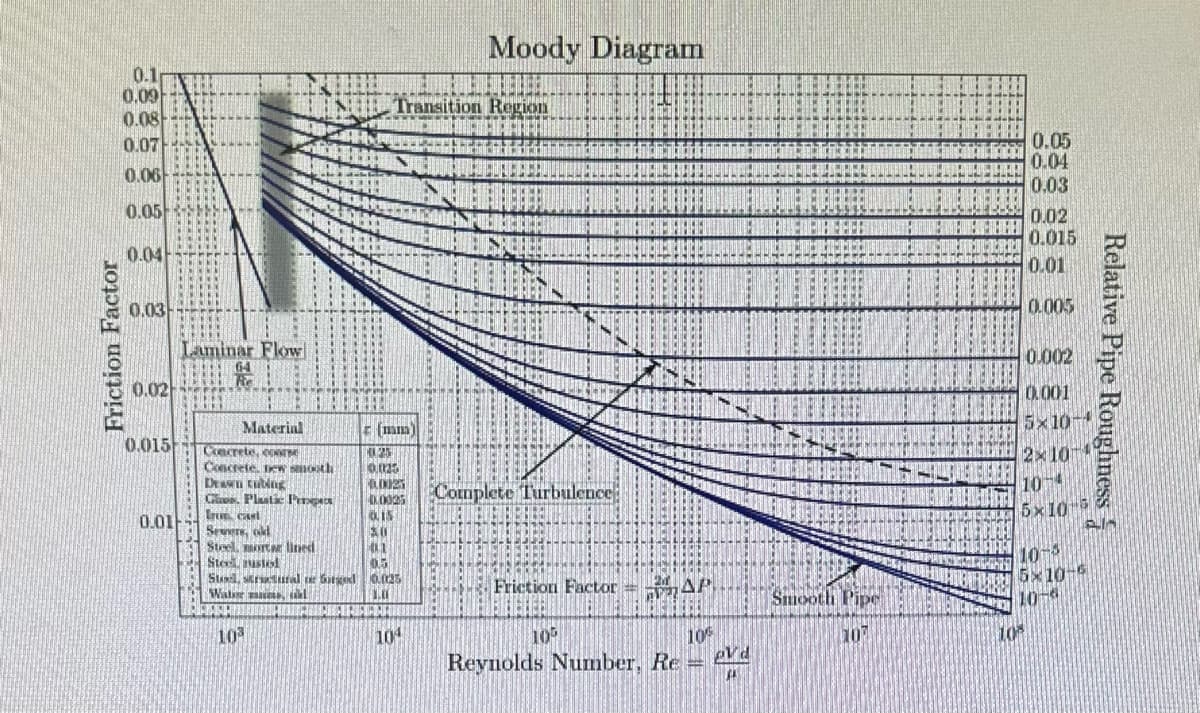 Friction Factor
Moody Diagram
0.10
0.09
Transition Region
0.08
0.07
0.06
0.05
0.04
0.03
Laminar Flow
64
0.05
0.04
0.03
0.02
0.015
0.01
0.005
0.002
Steel, mortar lined
0.02H
Material
(mm)
0.015
Concrete, coor
0125
Concrete, new smooth
0.025
Drawn tubing
Gl. Plastic Pipe
0.0025
Complete Turbulence
Iron cust
0.01
Senere, old
0.001
5x10-
Steel rustol
Stal, structural e Sorged 0.025
Water aus, ukl
2x10
10-4
5x10
10-5
Friction Factor AP
Smooth Pipe
5x10-6
10-9
10%
10
105
10%
107
Reynolds Number, Reed
Relative Pipe Roughness