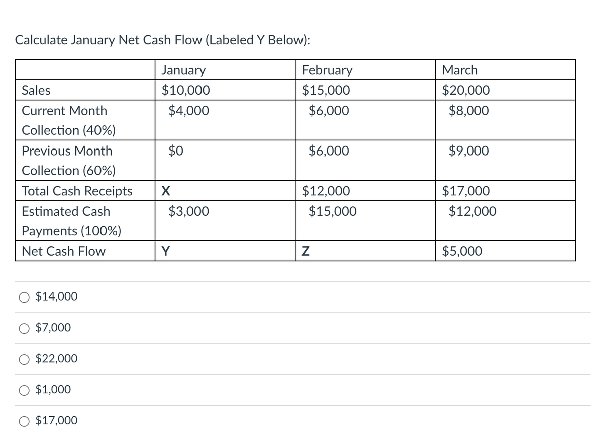 Calculate January Net Cash Flow (Labeled Y Below):
January
$10,000
$4,000
Sales
Current Month
Collection (40%)
Previous Month
Collection (60%)
Total Cash Receipts
Estimated Cash
Payments (100%)
Net Cash Flow
$14,000
$7,000
$22,000
$1,000
$17,000
$0
X
$3,000
Y
February
$15,000
$6,000
$6,000
$12,000
$15,000
N
March
$20,000
$8,000
$9,000
$17,000
$12,000
$5,000