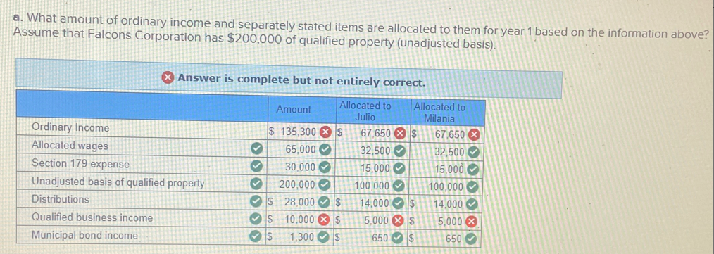 a. What amount of ordinary income and separately stated items are allocated to them for year 1 based on the information above?
Assume that Falcons Corporation has $200,000 of qualified property (unadjusted basis).
Answer is complete but not entirely correct.
Ordinary Income
Allocated wages
Section 179 expense
Unadjusted basis of qualified property
Distributions
Qualified business income
Municipal bond income
Amount
Allocated to
Julio
Allocated to
Milania
$ 135,300 $
67,650 $
67,650 x
65,000
32,500
32,500
30,000
15,000
15,000
200,000
100,000
100,000
$ 28,000 $
14,000 $
14.000
$ 10,000
$
5,000 $
5,000 x
$
1,300
$
650
$
650