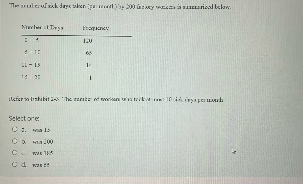 The number of sick days taken (per month) by 200 factory workers is summarized below.
Number of Days
0-5
6-10
11-15
16 - 20
Select one:
O a.
was 15
O b. was 200
O C.
was 185
O d.
Frequency
was 65
120
65
14
Refer to Exhibit 2-3. The number of workers who took at most 10 sick days per month
1