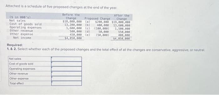 Attached is a schedule of five proposed changes at the end of the year.
Before the
Change
After the
Change
$18,800,000 (a) $200,000 $19,000,000
Proposed Change
400,000
13,600,000
13,200,000 (b)
1,600,000 (c)
(100,000)
1,500,000
($ in 000's)
Net sales
Cost of goods sold.
Operating expenses
Other revenue
Other expense
Net income
500,000 (d)
450,000 (e)
Net sales
Cost of goods sold
Operating expenses
Other revenue
Other expense
Total effect
$4,050,000
50,000
(50,000)
550,000
400,000
$4,050,000
Required:
1. & 2. Select whether each of the proposed changes and the total effect of all the changes are conservative, aggressive, or neutral.