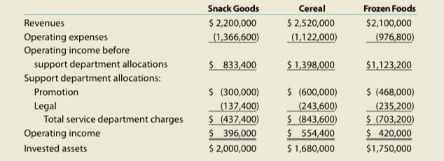 Snack Goods
Cereal
Frozen Foods
$ 2,200,000
$ 2,520,000
(1,122,000)
Revenues
$2,100,000
(976,800)
Operating expenses
Operating income before
_(1,366,600)
support department allocations
$ 833,400
$ 1,398,000
$1,123,200
Support department allocations:
$ (600,000)
$ (468,000)
$ (300,000)
(137,400)
$ (437,400)
$ 396,000
$ 2,000,000
Promotion
Legal
Total service department charges
(243,600)
$ (843,600)
$ 554,400
$ 1,680,000
(235,200)
$ (703,200)
$ 420,000
Operating income
Invested assets
$1,750,000
