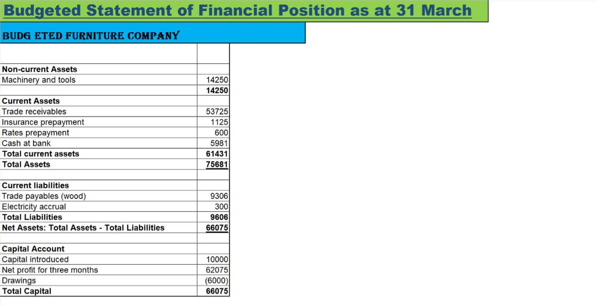 Budgeted Statement of Financial Position as at 31 March
BUDG ETED FURNITURE COMPANY
Non-current Assets
Machinery and tools
Current Assets
Trade receivables
Insurance prepayment
Rates prepayment
Cash at bank
Total current assets
Total Assets
Current liabilities
Trade payables (wood)
Electricity accrual
Total Liabilities
Net Assets: Total Assets - Total Liabilities
Capital Account
Capital introduced
Net profit for three months.
Drawings
Total Capital
14250
14250
53725
1125
600
5981
61431
75681
9306
300
9606
66075
10000
62075
(6000)
66075