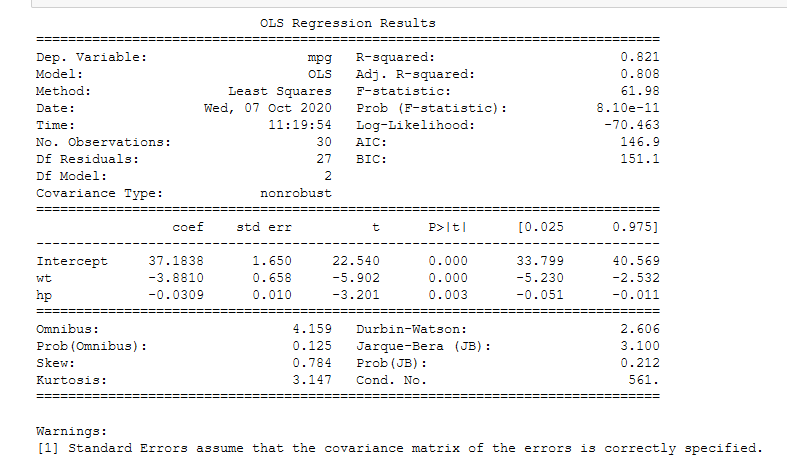 OLS Regression Results
R-squared:
Adj. R-squared:
Dep. Variable:
0.821
mpg
OLS
Model:
0.808
Method:
Least Squares
F-statistic:
61.98
Prob (F-statistic) :
Log-Likelihood:
Date:
Wed, 07 Oct 2020
8.10e-11
Time:
11:19:54
-70.463
No. Observations:
30
AIC:
146.9
Df Residuals:
27
BIC:
151.1
Df Model:
2
Covariance Type:
nonrobust
coef
std err
P>lt|
[0.025
0.975]
Intercept
37.1838
1.650
22.540
0.000
33.799
40.569
wt
-3.8810
0.658
-5.902
0.000
-5.230
-2.532
hp
-0.0309
0.010
-3.201
0.003
-0.051
-0.011
Omnibus:
4.159
Durbin-Watson:
2.606
Prob (Omnibus) :
0.125
3.100
Jarque-Bera (JB) :
Prob (JB) :
Skew:
0.784
0.212
Kurtosis:
3.147
Cond. No.
561.
Warnings:
[1] Standard Errors assume that the covariance matrix of the errors is correctly specified.
