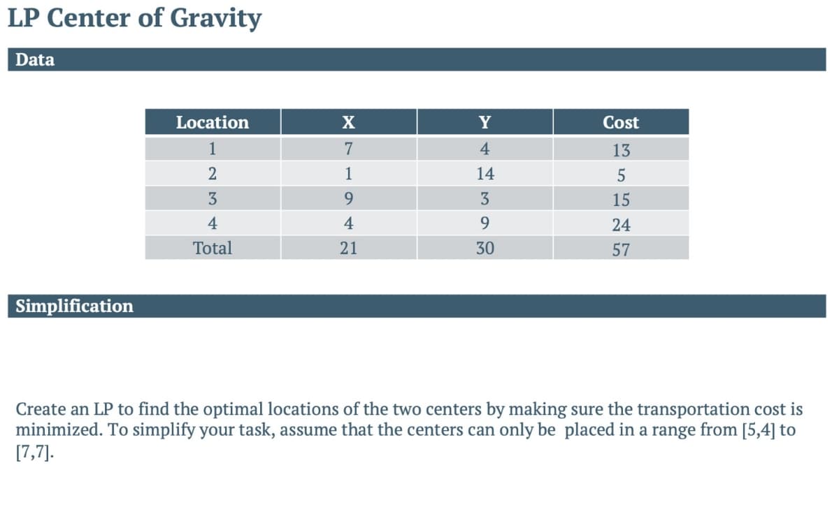 LP Center of Gravity
Data
Location
X
Y
Cost
1
7
4
13
2
1
14
5
3
9
3
15
4
4
9
24
Total
21
30
57
Simplification
Create an LP to find the optimal locations of the two centers by making sure the transportation cost is
minimized. To simplify your task, assume that the centers can only be placed in a range from [5,4] to
[7,7].