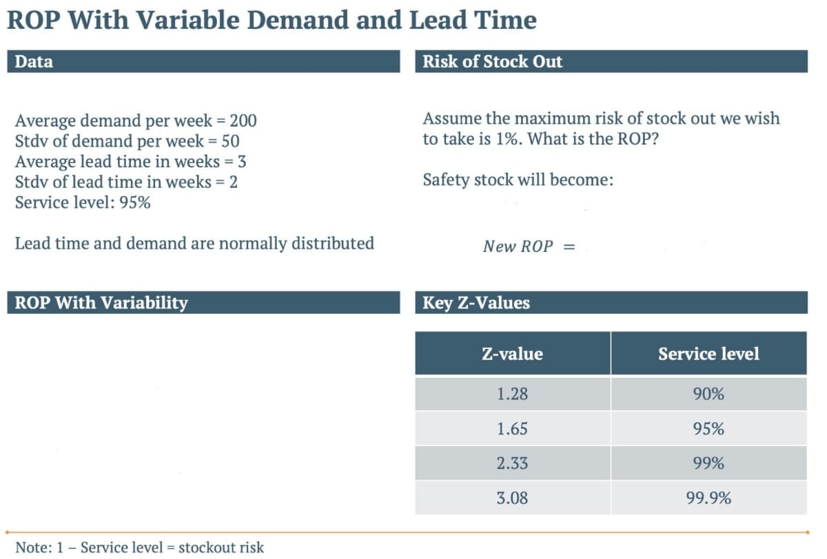 ROP With Variable Demand and Lead Time
Data
Risk of Stock Out
Assume the maximum risk of stock out we wish
to take is 1%. What is the ROP?
Average demand per week = 200
Stdv of demand per week = 50
Average lead time in weeks = 3
Stdv of lead time in weeks = 2
Service level: 95%
Safety stock will become:
Lead time and demand are normally distributed
New ROP =
ROP With Variability
Service level
90%
95%
99%
99.9%
Note: 1 Service level = stockout risk
Key Z-Values
Z-value
1.28
1.65
2.33
3.08