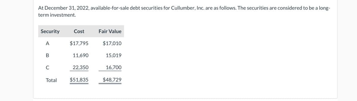 At December 31, 2022, available-for-sale debt securities for Cullumber, Inc. are as follows. The securities are considered to be a long-
term investment.
Security
A
B
C
Total
Cost
$17,795
11,690
22,350
$51,835
Fair Value
$17.010
15,019
16,700
$48,729