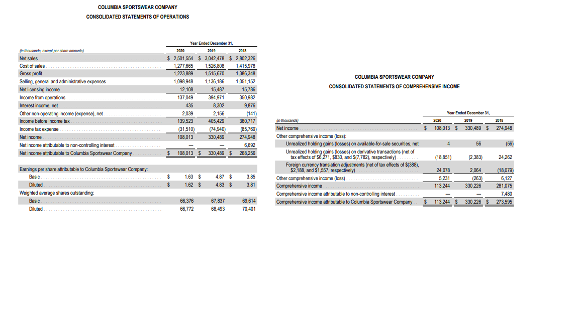 12 108
COLUMBIA SPORTSWEAR COMPANY
CONSOLIDATED STATEMENTS OF OPERATIONS
Year Ended December 31,
in thousands, except per share amounts)
2020
2019
2018
Net sales
$ 2,501,554 $ 3,042,478 $ 2,802,326
Cost of sales
1,277,665
1,526,808
1,415,978
Gross profit.
1,223,889
1,515,670
1,386,348
COLUMBIA SPORTSWEAR COMPANY
Selling, general and administrative expenses
1,098,948
1,136,186
1,051,152
CONSOLIDATED STATEMENTS OF COMPREHENSIVE INCOME
Net licensing income
12,108
15,487
15,786
204 074
394,971
Income from operations
137,049
350,982
Interest income, net
435
8,302
9,876
Other non-operating income (expense), net
Income before income tax
2,039
Year Ended December 31,
2,156
405,429
(141)
360,717
139,523
fin thousands)
2020
2019
2018
Income tax expense
(31,510)
(74,940)
Net income
$
108,013 $
330,489 $ 274,948
(85,769)
274,948
Other comprehensive income (loss):
Unrealized holding gains (losses) on available-for-sale securities, net
Net income
108,013
330,489
Net income attributable to non-controlling interest.
Net income attributable to Columbia Sportswear Company
6,692
56
(56)
-
Unrealized holding gains (losses) on derivative transactions (net of
tax effects of $6.271, $830, and $(7,782), respectively).
108,013 $
330,489 $
268,256
(18,851)
(2,383)
24,262
Earnings per share attributable to Columbia Sportswear Company:
Foreign currency translation adjustments (net of tax effects of $(388),
$2,188, and $1,557, respectively)
(18,079)
24,078
2,064
Basic
2$
1.63 $
4.87 $
3.85
Other comprehensive income (loss)
Comprehensive income
Comprehensive income attributable to non-controlling interest
5,231
(263)
6,127
Diluted
2$
1.62 $
4.83 $
3.81
113,244
330,226
281,075
Weighted average shares outstanding:
7,480
Basic
66,376
67,837
69,614
Comprehensive income attributable to Columbia Sportswear Company
113,244 $ 330,226 $
273,595
Diluted
66,772
68,493
70,401
