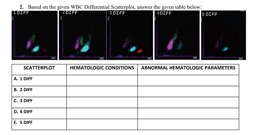 2. Based on the given WBC Differential Scatterplot, answer the given table below:
1 DIFF
2 DIFF
3 DIFF
| 4DIFF
5 DIFF
SSC
SSC
SC
SCATTERPLOT
HEMATOLOGIC CONDITIONS
ABNORMAL HEMATOLOGIC PARAMETERS
A. 1 DIFF
В. 2 DIFF
C. 3 DIFF
D. 4 DIFF
Е. 5 DIFF
