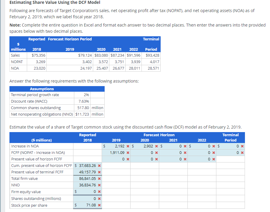 Estimating Share Value Using the DCF Model
Following are forecasts of Target Corporation's sales, net operating profit after tax (NOPAT), and net operating assets (NOA) as of
February 2, 2019, which we label fiscal year 2018.
Note: Complete the entire question in Excel and format each answer to two decimal places. Then enter the answers into the provided
spaces below with two decimal places.
Reported Forecast Horizon Period
Terminal
$
millions
2018
2019
Sales
$75,356
NOPAT
3,269
NOA
23,020
2020 2021
Period
$79,124 $83,080 $87,234 $91,596 $93,428
3,402 3,572 3,751 3,939 4,017
24,197 25,407 26,677 28,011 28,571
2022
Answer the following requirements with the following assumptions:
Assumptions
Terminal period growth rate
296
Discount rate (WACC)
7.63%
Common shares outstanding
517.80 million
Net nonoperating obligations (NNO) $11,723 million
Estimate the value of a share of Target common stock using the discounted cash flow (DCF) model as of February 2, 2019.
($ millions)
Increase in NOA
FCFF (NOPAT - Increase in NOA)
Present value of horizon FCFF
Reported
2018
Forecast Horizon
2019
2020
2021
2022
Terminal
Period
$
2,192 x $
2,902 * $
0 x $
0 * $
0 x
1,911.09 x
0 ×
0x
0 ×
0 x
0 x
0 x
0x
0 x
Cum. present value of horizon FCFF $ 37,683.26 x
Present value of terminal FCFF
49,157.79 x
Total firm value
86,841.05 x
NNO
36,834.76 x
Firm equity value
$
0 x
Shares outstanding (millions)
0 x
Stock price per share
$
71.08 x