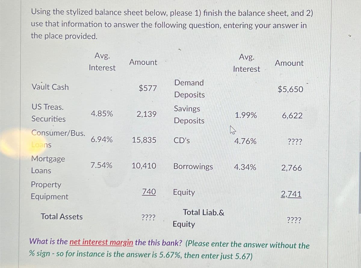 Using the stylized balance sheet below, please 1) finish the balance sheet, and 2)
use that information to answer the following question, entering your answer in
the place provided.
Avg.
Interest
Avg.
Amount
Amount
Interest
Demand
Vault Cash
$577
$5,650
Deposits
US Treas.
Savings
4.85%
2,139
1.99%
6,622
Securities
Deposits
W
Consumer/Bus.
6.94%
15,835
CD's
4.76%
????
Loans
Mortgage
7.54%
10,410
Borrowings
4.34%
2,766
Loans
Property
Equipment
Total Assets
740
Equity
Total Liab.&
????
Equity
2,741
????
What is the net interest margin the this bank? (Please enter the answer without the
% sign - so for instance is the answer is 5.67%, then enter just 5.67)