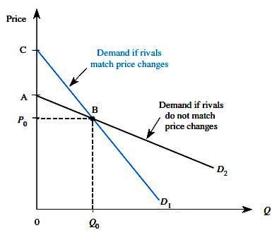 Price
Demand if rivals
match price changes
A
Demand if rivals
B
do not match
Po
price changes
D2
