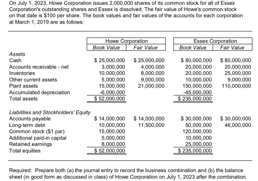 On July 1, 2023, Howe Corporation issues 2,000,000 shares of its common stock for all of Essex
Corporation's outstanding shares and Essex is dissolved. The fair value of Howe's common stock
on that date is $100 per share. The book values and fair values of the accounts for each corporation
at March 1, 2019 are as follows:
Assets
Cash
Accounts receivable - net
Inventories
Other current assets
Plant assets
Accumulated depreciation
Total assets
Liabilities and Stockholders' Equity
Accounts payable
Long-term debt
Common stock ($1 par)
Additional paid-in capital
Retained earnings
Total equities
Howe Corporation
Book Value
$ 25,000,000
3,000,000
10,000,000
5,000,000
15,000,000
-6,000,000
$ 52,000,000
Fair Value
$ 25,000,000
4,000,000
8,000,000
9,000,000
21,000,000
$ 14,000,000 $ 14,000,000
10,000,000
11,500,000
15,000,000
5,000,000
8,000,000
$ 52,000,000
Essex Corporation
Fair Value
Book Value
$80,000,000
$80,000,000
20,000,000
20,000,000
20,000,000 25,000,000
10,000,000
9,000,000
150,000,000
110,000,000
-45,000,000
$ 235,000,000
$30,000,000 $30,000,000
50,000,000 46,000,000
120,000,000
10,000,000
25,000,000
$ 235,000,000
Required: Prepare both (a) the journal entry to record the business combination and (b) the balance
sheet (in good form as discussed in class) of Howe Corporation on July 1, 2023 after the combination.