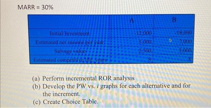 MARR = 30%
B.
-12,000
5,000
2,500
Initial Investment
-18,000
Estimated net income per year:
7.000
3,000
Salvage value
Estimated competitive life, years
(a) Perform incremental ROR analysis
(b) Develop the PW vs. i graphs for each alternative and for
the increment.
(c) Create Choice Table.
