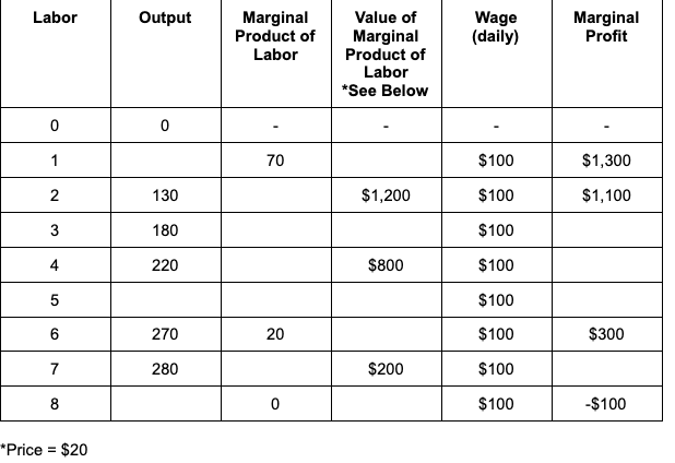 Labor
Output
Marginal
Product of
Value of
Wage
(daily)
Marginal
Profit
Marginal
Product of
Labor
Labor
*See Below
1
70
$100
$1,300
130
$1,200
$100
$1,100
3
180
$100
4
220
$800
$100
5
$100
270
20
$100
$300
7
280
$200
$100
8
$100
-$100
*Price = $20
