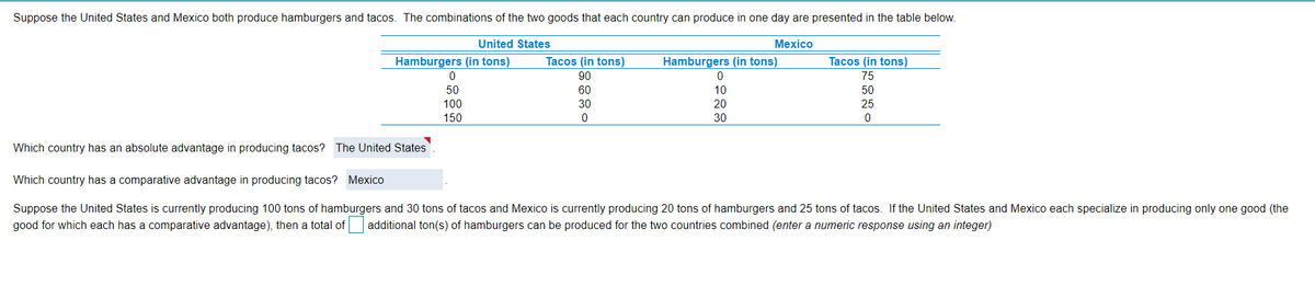 Suppose the United States and Mexico both produce hamburgers and tacos. The combinations of the two goods that each country can produce in one day are presented in the table below.
United States
Mexico
Hamburgers (in tons)
Tacos (in tons)
Hamburgers (in tons)
Tacos (in tons)
90
75
50
60
10
50
100
30
20
25
150
30
Which country has an absolute advantage in producing tacos? The United States
Which country has a comparative advantage in producing tacos? Mexico
Suppose the United States is currently producing 100 tons of hamburgers and 30 tons of tacos and Mexico is currently producing 20 tons of hamburgers and 25 tons of tacos. If the United States and Mexico each specialize in producing only one good (the
good for which each has a comparative advantage), then a total of
additional ton(s) of hamburgers can be produced for the two countries combined (enter a numeric response using an integer)
