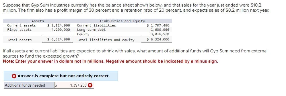 Suppose that Gyp Sum Industries currently has the balance sheet shown below, and that sales for the year just ended were $10.2
million. The firm also has a profit margin of 30 percent and a retention ratio of 20 percent, and expects sales of $8.2 million next year.
Assets
Current assets
Fixed assets
Total assets
$ 2,124,000
4,200,000
$ 6,324,000
Liabilities and Equity
Current liabilities
Long-term debt
Equity
Total liabilities and equity
Additional funds needed $
If all assets and current liabilities are expected to shrink with sales, what amount of additional funds will Gyp Sum need from external
sources to fund the expected growth?
Note: Enter your answer in dollars not in millions. Negative amount should be indicated by a minus sign.
Answer is complete but not entirely correct.
1,397,200 x
$ 1,707,480
1,600,000
3,016,520
$ 6,324,000