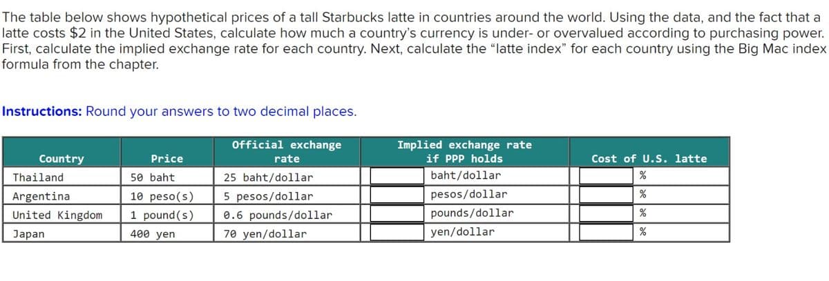 The table below shows hypothetical prices of a tall Starbucks latte in countries around the world. Using the data, and the fact that a
latte costs $2 in the United States, calculate how much a country's currency is under- or overvalued according to purchasing power.
First, calculate the implied exchange rate for each country. Next, calculate the "latte index" for each country using the Big Mac index
formula from the chapter.
Instructions: Round your answers to two decimal places.
Country
Thailand
Argentina
United Kingdom
Japan
Price
50 baht
10 peso(s)
1 pound (s)
400 yen
Official exchange
rate
25 baht/dollar
5 pesos/dollar
0.6 pounds/dollar
70 yen/dollar
Implied exchange rate
if PPP holds
baht/dollar
pesos/dollar
pounds/dollar
yen/dollar
Cost of U.S. latte
%
%
%
%
