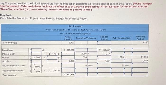 Ray Company provided the following excerpts from its Production Department's flexible budget performance report. (Round "rate per
hour" answers to 2 decimal places. Indicate the effect of each variance by selecting "F" for favorable, "U" for unfavorable, and
"None" for no effect (i.e., zero variance). Input all amounts as positive values.)
Required:
Complete the Production Department's Flexible Budget Performance Report.
Labor-hours (q)
Direct labor
Indirect labor
Utilities
Supplies
Equipment depreciation
Factory administration
Total expense
$ 7,900
$
81,900
$
18,980
9)
()
+
+
+
Ray Company
Production Department Flexible Budget Performance Report
For the Month Ended August 31
Spending Variances
$ 1.40)
a)
a)
$ 1.30 q)
Actual
Results
9,620
$ 204,170
5,136
$369,836
2,296 F
1,590 U
0 None
Flexible
Budget
$ 202,020
21,028
4,584
Activity Variances
1,008 U
0 None
Planning
Budget
9,140
27,094
4,440