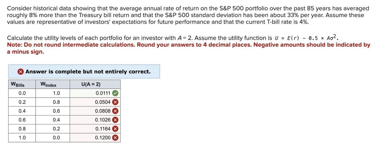 Consider historical data showing that the average annual rate of return on the S&P 500 portfolio over the past 85 years has averaged
roughly 8% more than the Treasury bill return and that the S&P 500 standard deviation has been about 33% per year. Assume these
values are representative of investors' expectations for future performance and that the current T-bill rate is 4%.
Calculate the utility levels of each portfolio for an investor with A = 2. Assume the utility function is U = E(r)
Note: Do not round intermediate calculations. Round your answers to 4 decimal places. Negative amounts should be indicated by
a minus sign.
- 0.5 × Ag².
X Answer is complete but not entirely correct.
WIndex
U(A = 2)
0.0111
0.0504
0.0808 x
0.1026
0.1164 X
0.1200 X
WBills
0.0
0.2
0.4
0.6
0.8
1.0
1.0
0.8
0.6
0.4
0.2
0.0