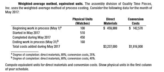 Weighted-average method, equivalent units. The assembly division of Quality Time Pieces,
Inc. uses the weighted-average method of process costing. Consider the following data for the month of
May 2017:
Physical Units
Direct
Materials
Conversion
(Watches)
Costs
Beginning work in process (May 1)
Started in May 2017
Completed during May 2017
Ending work in process (May 31)
Total costs added during May 2017
100
$ 459,888
$ 142,570
510
450
160
$3,237,000
$1,916,000
* Degree of completion: direct materials, 80%; conversion costs, 35%.
"Degree of completion; direct materials, 80%; conversion costs, 40%.
Compute equivalent units for direct materials and conversion costs. Show physical units in the first column
of your schedule.
