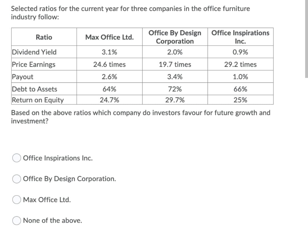 Selected ratios for the current year for three companies in the office furniture
industry follow:
Office Inspirations
Office By Design
Corporation
Ratio
Max Office Ltd.
Inc.
Dividend Yield
3.1%
2.0%
0.9%
Price Earnings
Payout
Debt to Assets
Return on Equity
24.6 times
19.7 times
29.2 times
2.6%
3.4%
1.0%
64%
72%
66%
24.7%
29.7%
25%
Based on the above ratios which company do investors favour for future growth and
investment?
Office Inspirations Inc.
Office By Design Corporation.
Max Office Ltd.
O None of the above.
