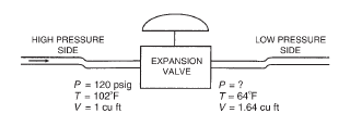 HIGH PRESSURE
LOW PRESSURE
SIDE
SIDE
EXPANSION
VALVE
P = 120 psig
T= 102'F
V = 1 cu ft
P= ?
T= 64'F
V = 1.64 cu ft
