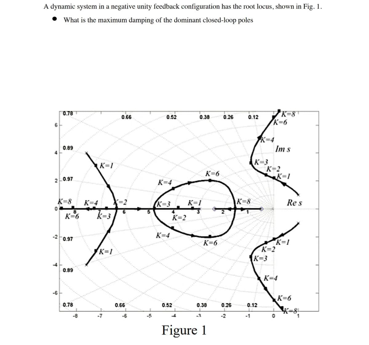 A dynamic system in a negative unity feedback configuration has the root locus, shown in Fig. 1.
What is the maximum damping of the dominant closed-loop poles
0.78
0.89
2 0.97
K=8
0.97
K=6 k=3
0.89
0.78
K=1
00
K=4 X=2
0.66
K=I
0.66
43
0.52
K=4
(K=3
K=4
K=2
0.52
0.38
K=1
K=6
K=6
0.38
Figure 1
0.26
0.26
0.12
K=8
K=3
K=4
0.12
K=8T
K=6
K=3
Im s
K=2
K=1
Res
K=1
K=4
K=6
K=8₁
1