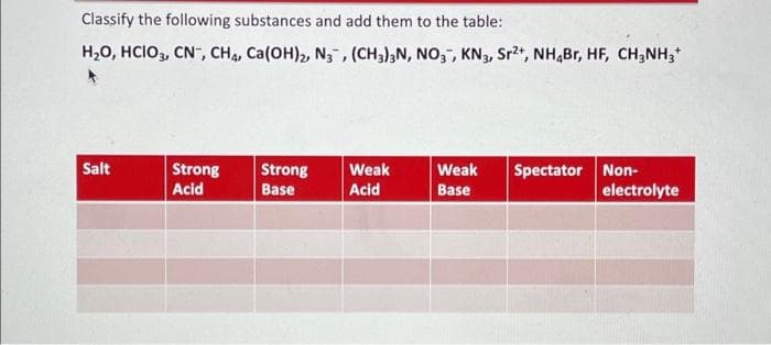 Classify the following substances and add them to the table:
H₂O, HCIO3, CN, CH4, Ca(OH)2, N3, (CH3)3N, NO3, KN3, Sr2+, NH4Br, HF, CH³NH₂+
Salt
Strong
Acid
Strong
Base
Weak
Acid
Weak
Base
Spectator Non-
electrolyte