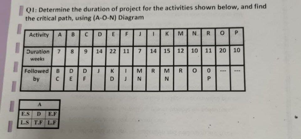 Q1: Determine the duration of project for the activities shown below, and find
the critical path, using (A-O-N) Diagram
Activity A B CD E
Duration 7 8
weeks
Followed B D D J
C E F
by
A
E.S D E.F
L.S T.F L.F
F
K
D
9 14 22 11 7 14 15 12 10 11.
-
J
J
K M N RO P
M R M R
N
N
O
то
20
MIL
10
---