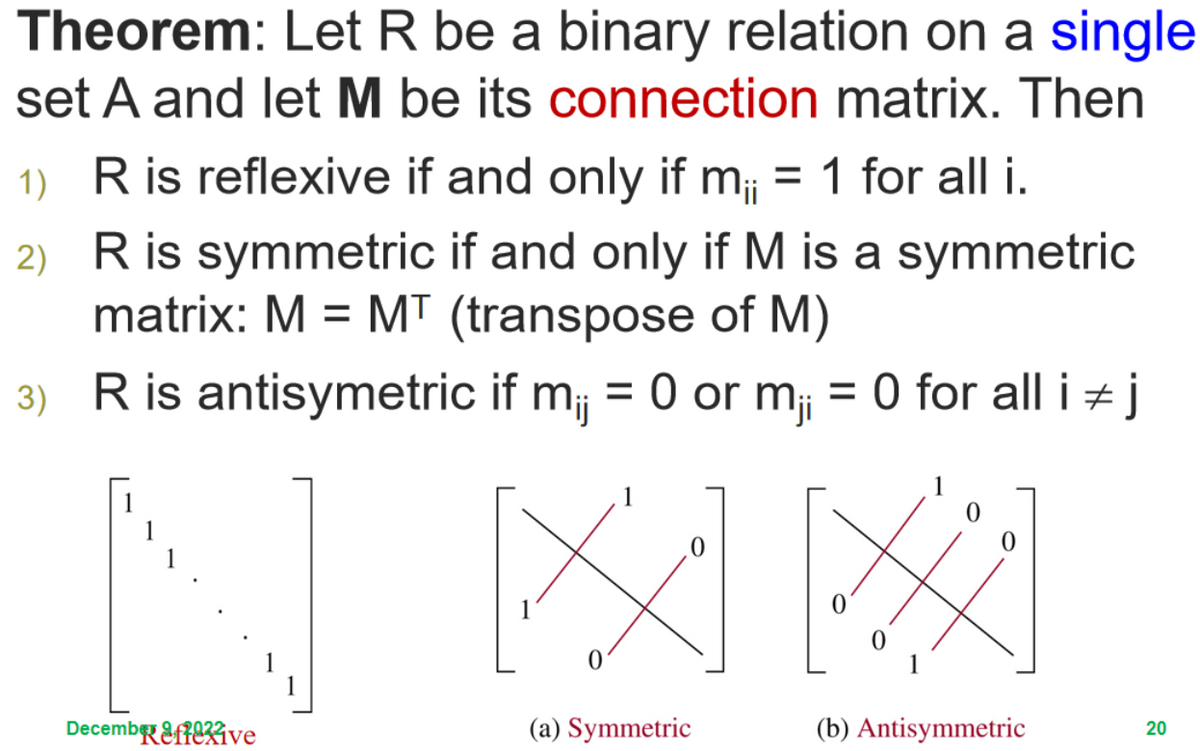 Theorem: Let R be a binary relation on a single
set A and let M be its connection matrix. Then
1) R is reflexive if and only if m; = 1 for all i.
2) R is symmetric if and only if M is a symmetric
matrix: M = MT (transpose of M)
3) R is antisymetric if mij = 0 or m₁ = 0 for all i j
0
N **
(b) Antisymmetric
Decembeffive
(a) Symmetric
20