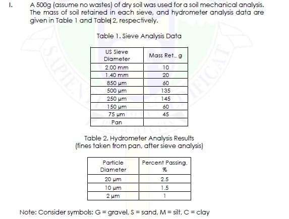 A 500g (assume no wastes) of dry soil was used for a soil mechanical analysis.
The mass of soil retained in each sieve, and hydrometer analysis data are
given in Table 1 and Table 2, respectively.
I.
Table 1. Sieve Analysis Data
US Sieve
Mass Ret., g
Diameter
2.00 mm
10
1.40 mm
850 um
500 um
ICAL
20
60
135
250 um
145
150 um
60
75 um
45
Pan
Table 2. Hydrometer Analysis Results
(fines taken from pan, after sieve analysis)
Particle
Percent Passing,
Diameter
20 um
2.5
10 um
1.5
2 um
1
Note: Consider symbols: G= gravel, S = sand, M = silt, C= clay
SAPIES
